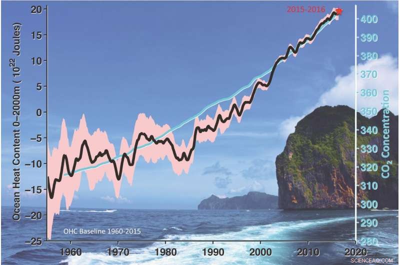 Ocean Temperature: A Critical Indicator of Earth’s Warming