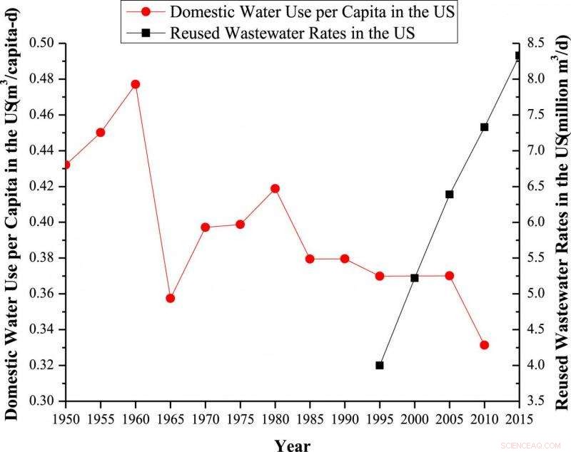 New Study Finds Residential Water Conservation During Drought Reduces Wastewater Reuse