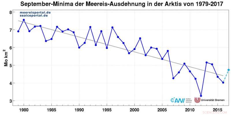 Arctic Sea Ice Declines Significantly in September, Highlighting Ongoing Melting Trends