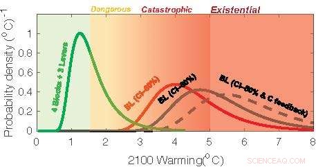 Introducing a New Climate Risk Classification to Mitigate Existential Threats