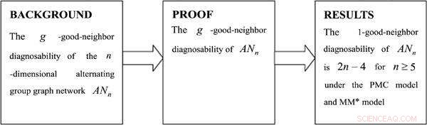 Diagnosing 1‑Good Neighbor Faults in Alternating Group Graph Networks: PMC and MM* Models