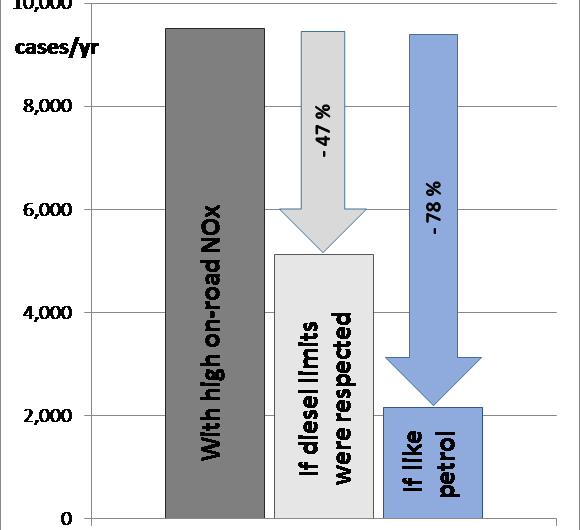 Study Finds 5,000 Annual Deaths in Europe Linked to Dieselgate Emissions
