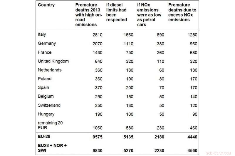 Study Finds 5,000 Annual Deaths in Europe Linked to Dieselgate Emissions