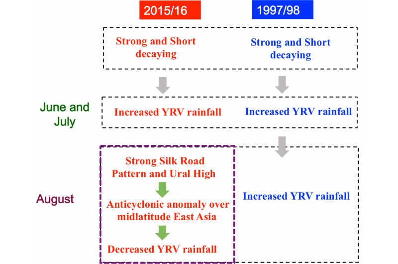 El Niño’s Impact on Yangtze River Valley Summer Rainfall: Variability After Comparable Events