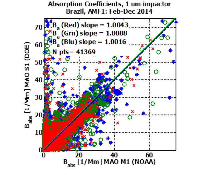 ARM Elevates Aerosol Data Quality Through Harmonized Observations