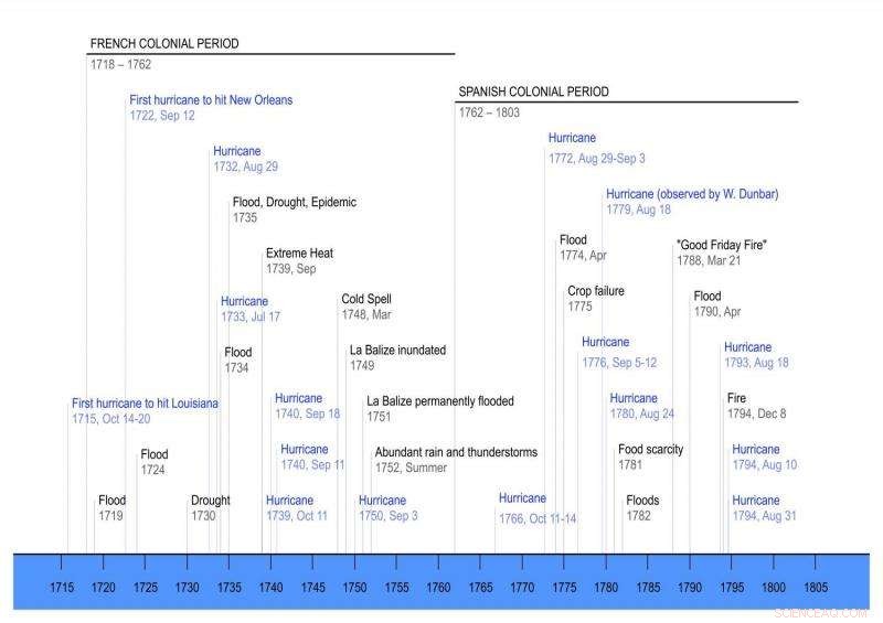 New Orleans  300-Year Journey of Hurricane Adaptation