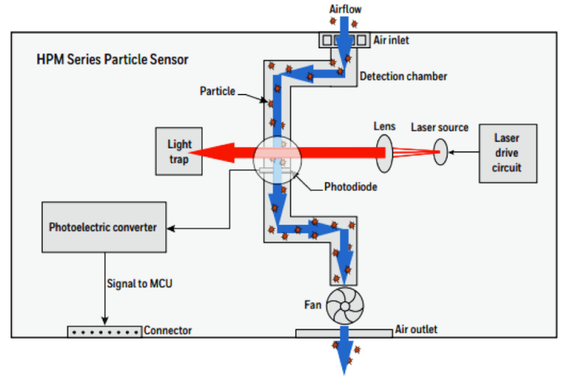 Evaluating Micro‑Sensor Accuracy in Fine‑Particulate Pollution Monitoring
