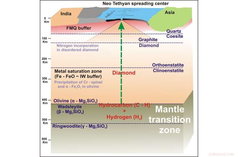 New Research Reveals Generation of Hydrogen, Oxygen, Water, and CO₂ Within Earth s Mantle