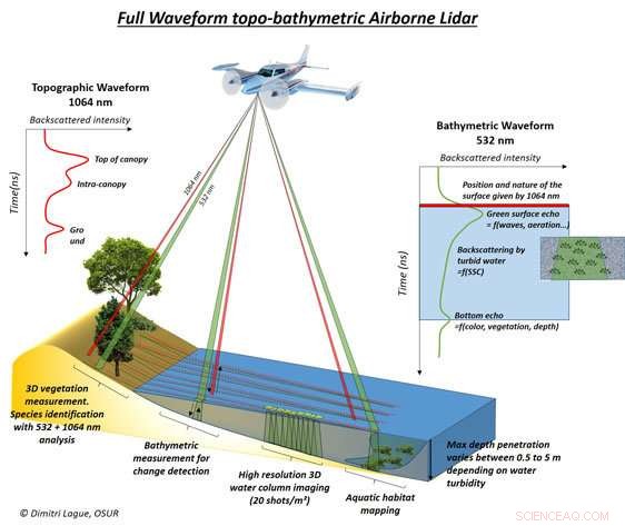 Airborne Laser Surveying Reveals Northern Lake Basins and Climate Connections