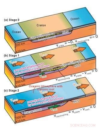 New Research Uncovers How Continents Lose Their Roots