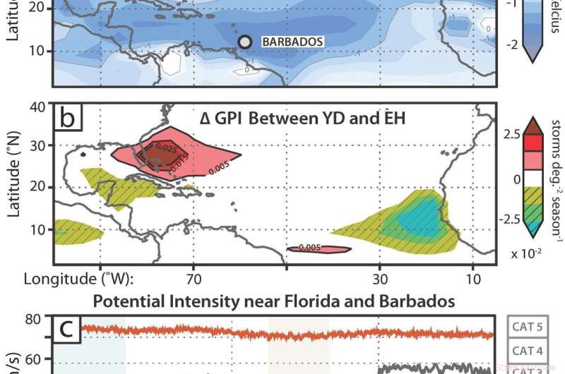 12,000 Years Ago: Florida Hurricanes Intensified Amid Cold Ocean Conditions