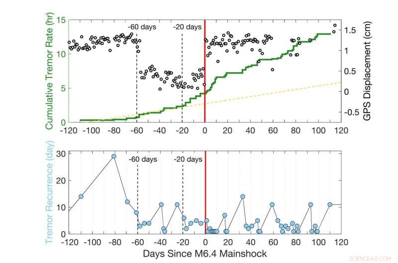 How Deep Tremors Are Helping Scientists Predict Powerful Earthquakes