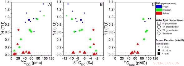 Decoding Saltwater Intrusion on Rottnest Island: Isotope Insights into Groundwater Dynamics