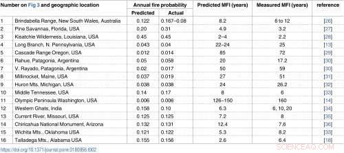 Researchers Study Climate’s Role in Wildfire Frequency