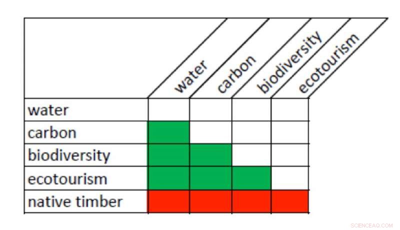 The True Value of Nature: Pricing Trees, Rivers, and Reefs