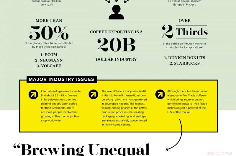 Study Reveals Unequal Exchange in Uganda s Coffee Industry