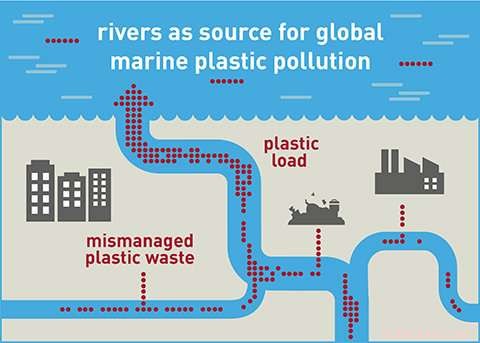 Effective River Plastic Management Could Reduce Ocean Pollution