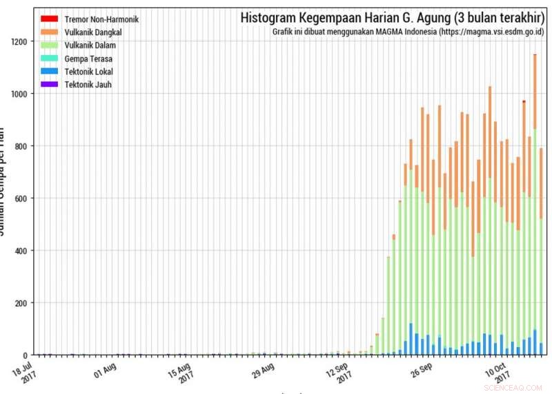 Mount Agung Sees Ongoing Tremors; Eruption Still Possible