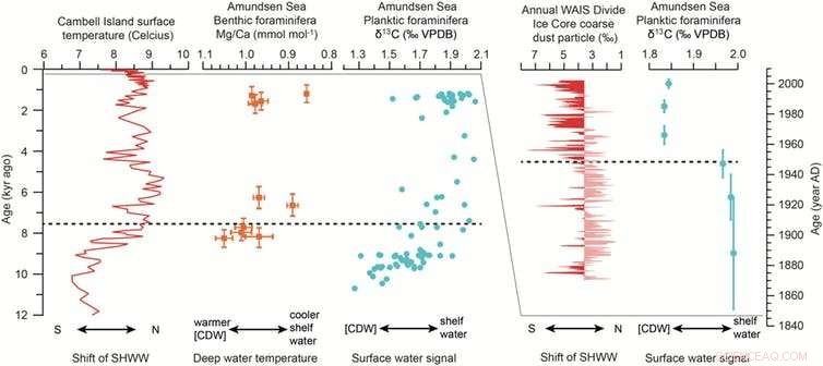 Historic Warm Waters Cause First Antarctic Ice Shelf Melting in 7,000 Years