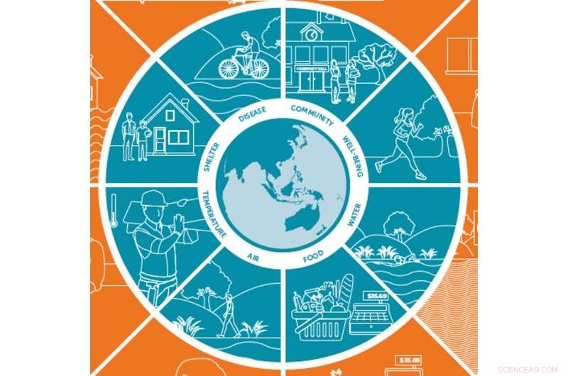 How Climate Change Alters the Foundations of Human Health