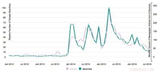 Study Reveals How Media Coverage of Drought Boosts Household Water Conservation