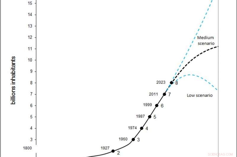 Is Earth Facing Overpopulation? Examining Global Demographic Trends
