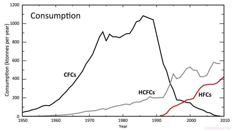 Why Hydrofluorocarbons Are Being Banned Despite Protecting the Ozone Layer