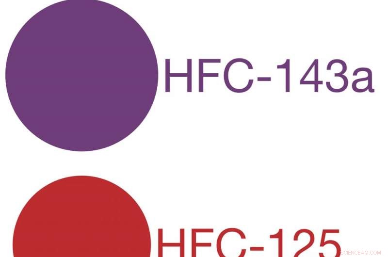 Why Hydrofluorocarbons Are Being Banned Despite Protecting the Ozone Layer