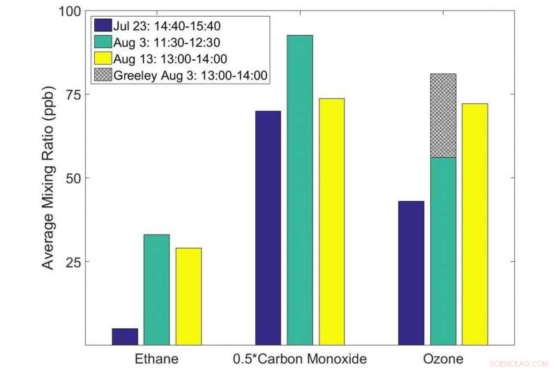 Oil & Gas Emissions Major Driver of High Ozone Days in Northeastern Colorado