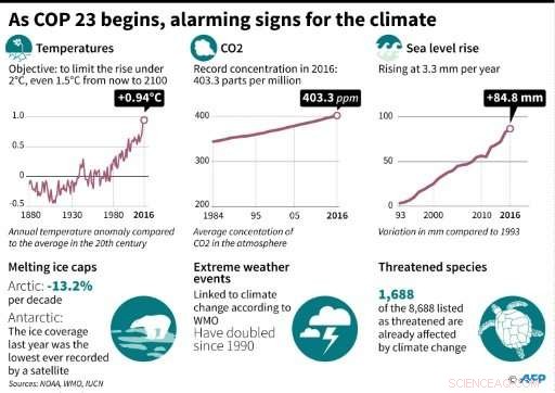 UN Predicts 2017 Will Be the Hottest Year on Record, Except for El Niño Years