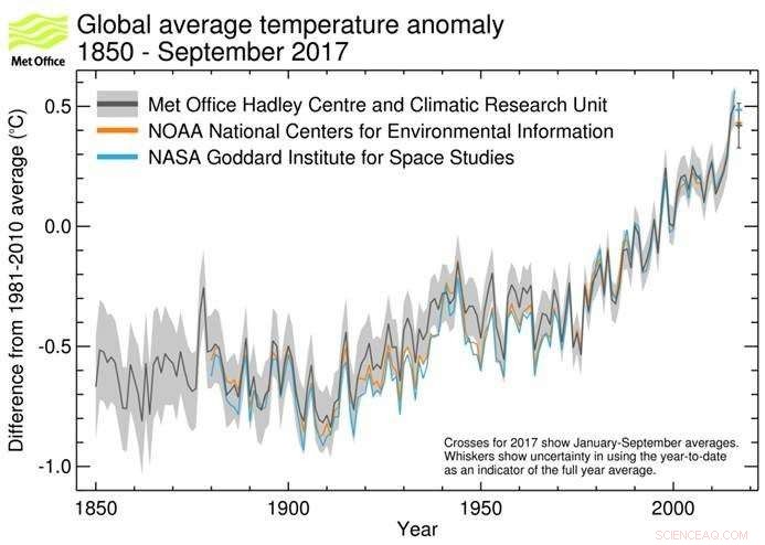 2017: Potentially the Third Warmest Year on Record