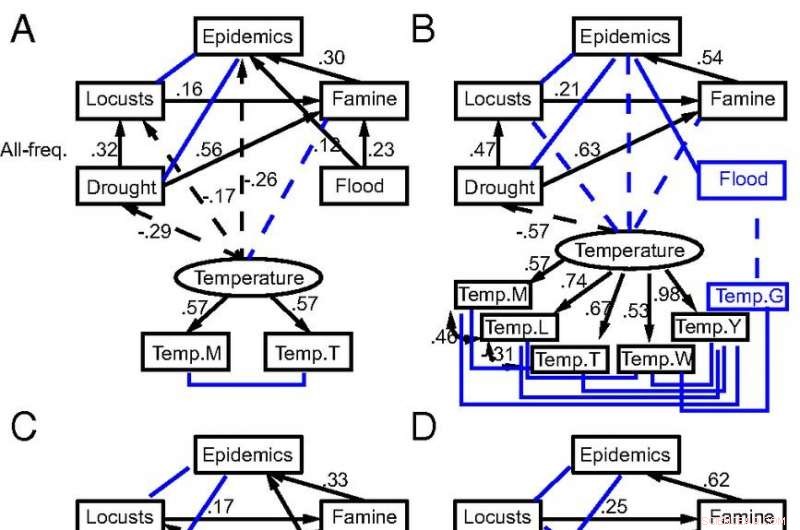 Scale-Dependent Biological Impacts of Climate Change on Epidemic Spread