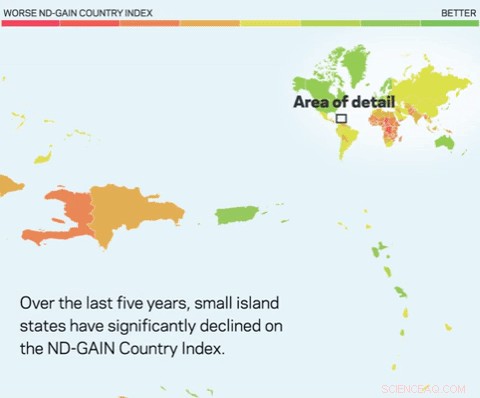 ND-GAIN Study Shows Rising Vulnerability of Island Nations
