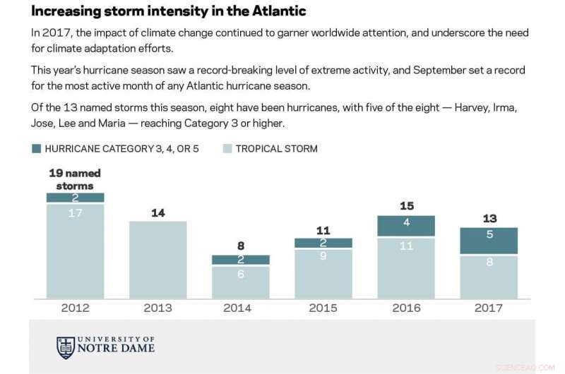 ND-GAIN Study Shows Rising Vulnerability of Island Nations