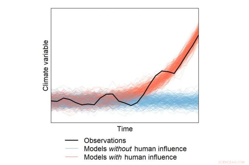 Proving Human Influence on Climate Change: A Scientific Overview