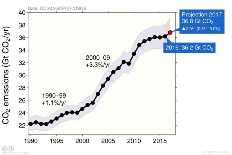 Fossil Fuel Emissions Reach New Record High Amid Unexpected 2017 Growth