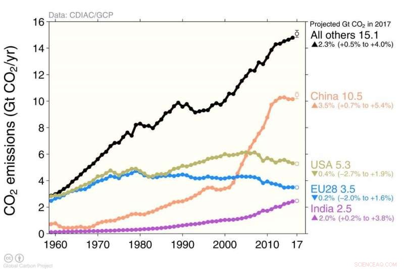 Fossil Fuel Emissions Reach New Record High Amid Unexpected 2017 Growth