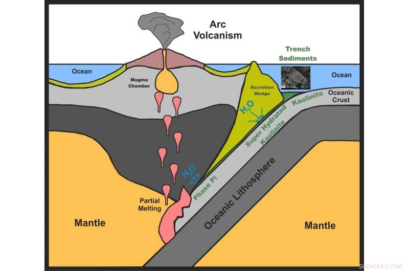 Kaolinite s Super-Hydrated Phase Sheds Light on Earth’s Mantle Dynamics