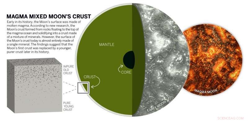 Moon’s Crust Rejuvenated: Resurfacing After Magma Ocean Formation