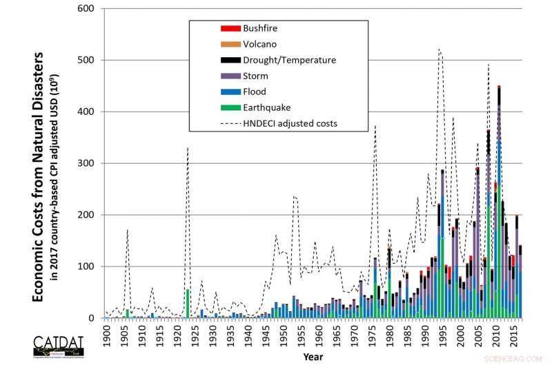Hurricane Harvey: Ranking Among the World’s Most Expensive Natural Disasters