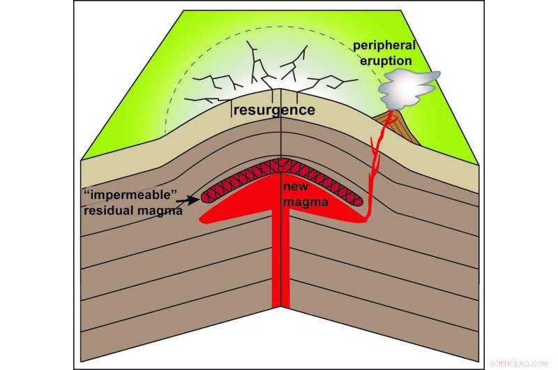 How Residual Magma Can Inhibit Volcanic Eruptions