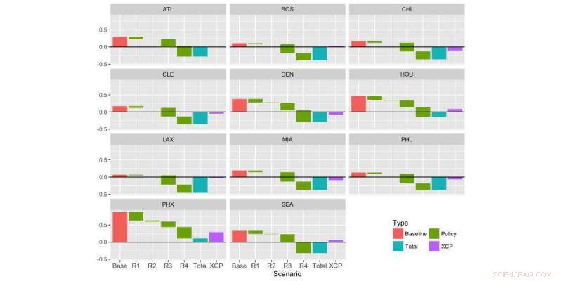 Reducing CO2 Emissions: Focus on Local Transportation and Housing Solutions