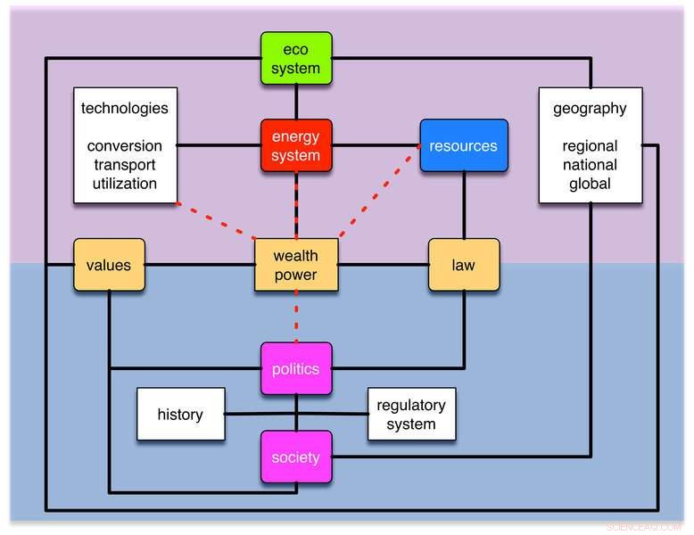 Accelerating the Global Energy Transition: From Fossil Fuels to Sustainable Systems