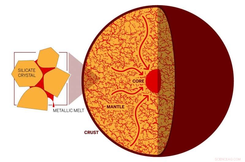 New Research Supports Trickle-Down Theory for Planetary Core Formation