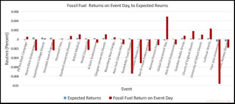 Divesting from Fossil Fuels: A Proven Path to Protecting the Planet