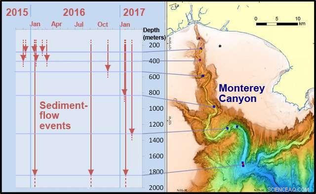 New Submarine Canyon Research Revises Long‑Standing Turbidity Current Models