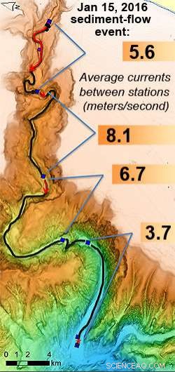 New Submarine Canyon Research Revises Long‑Standing Turbidity Current Models