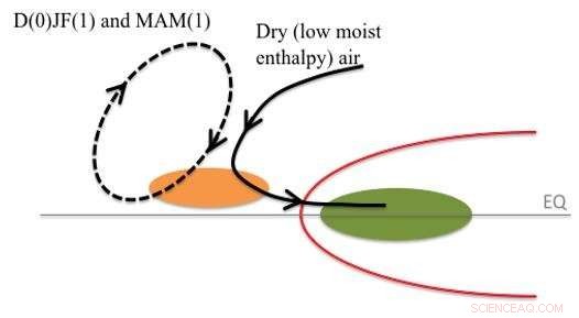 El Niño’s Impact on East Asian and NW Pacific Climate: A Novel Mechanism Explained