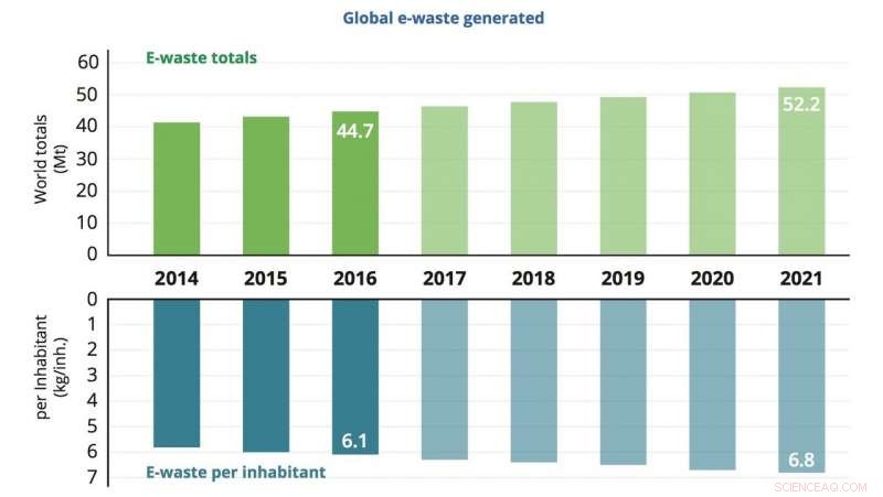 UN Highlights Rising E-Waste Crisis and Low Recycling Rates