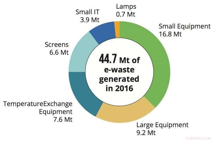 UN Highlights Rising E-Waste Crisis and Low Recycling Rates